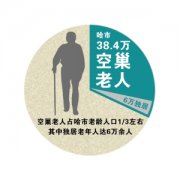黑龙江新生率下降人口老龄化加速 空