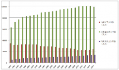 1982年至2014年中国人口数据变化统计