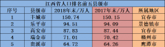 江西省人口最多的五个县级市，宜春市就有两个