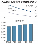 日本东京家庭平均人口跌破2人