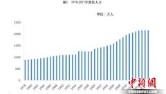 1976年北京人口_两年下降74万！北京常