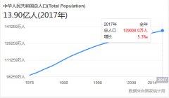 人口绝对数量_报告：未来3年中国老龄