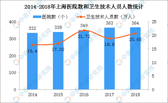 2018年上海的人口_2018年上海户籍人口期望