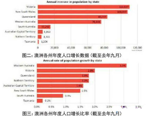 2014年最新澳大利亚人口数量及增长情况