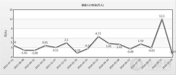 澳洲2014年9月就业人口下滑