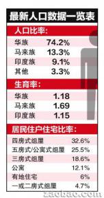 新加坡2013年人口报告 华族生育率提高