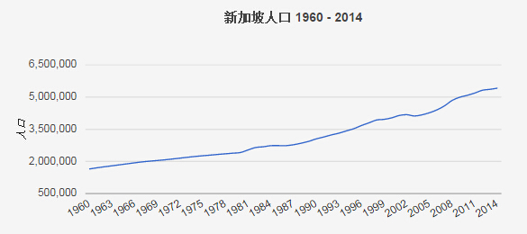 新加坡历史人口数量(1960年-2014年)