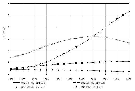 城市化——世界各国的共同议题