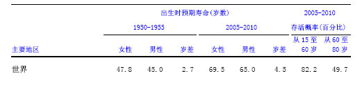 全球死亡率趋势和艾滋病的影响