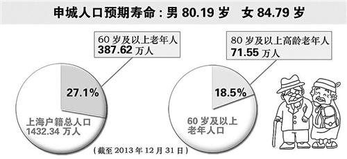 上海人口预期寿命82.47岁 2025年将达老龄化高峰