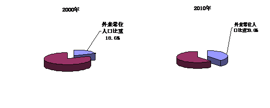 上海人口发展特征及趋势