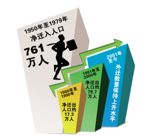 黑龙江新生率下降人口老龄化加速 空巢老人已近100万