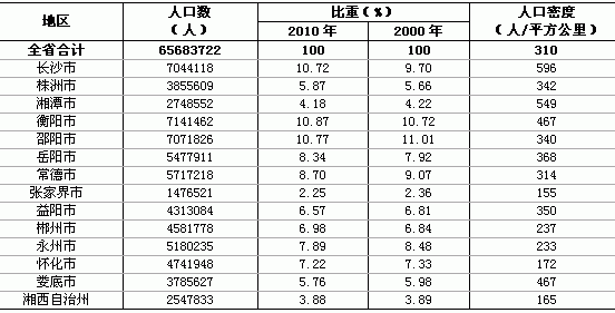 湖南省常驻人口有多少 湖南省人口分布