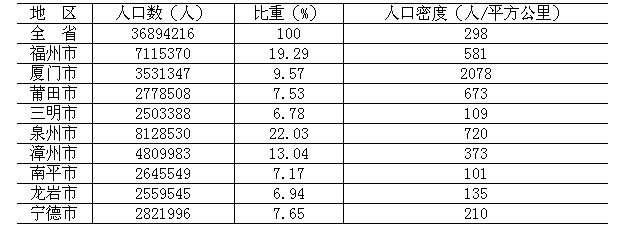 福建省2010年第六次全国人口普查主要数据公报