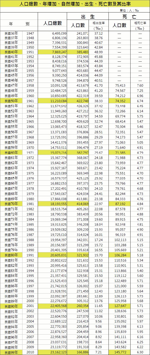 台灣出生死亡人口數 & 六十年趨勢