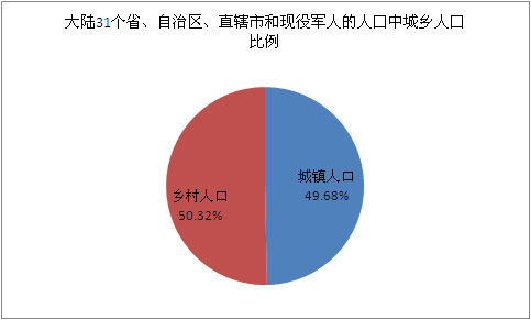 中国第六次人口普查人数为13.397亿人 10年增加7390万