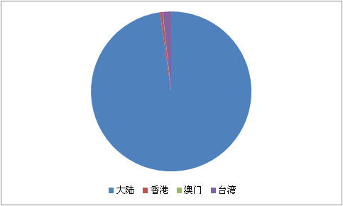 中国第六次人口普查人数为13.397亿人 10年增加7390万