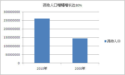 中国第六次人口普查人数为13.397亿人 10年增加7390万