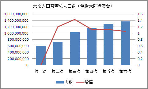 中国第六次人口普查人数为13.397亿人 10年增加7390万