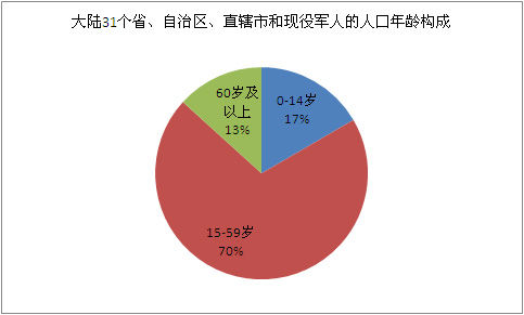 中国第六次人口普查人数为13.397亿人 10年增加7390万