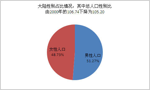 中国第六次人口普查人数为13.397亿人 10年增加7390万