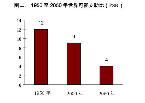 世界人口老龄化