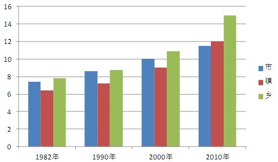 重庆人口老龄化程度最高