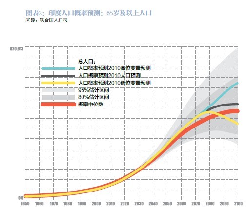 印度人口老龄化下的机遇