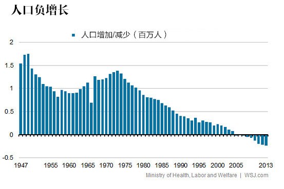 日本人口问题有多糟糕，五张图告诉你