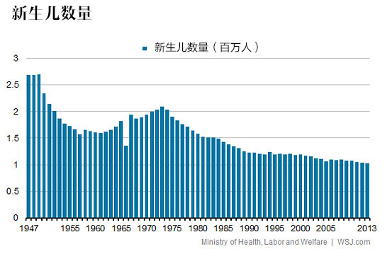 日本人口问题有多糟糕，五张图告诉你