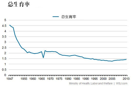 日本人口问题有多糟糕，五张图告诉你