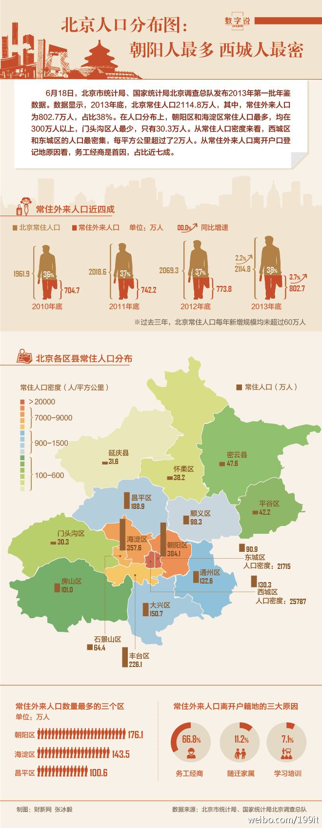 北京常住人口有多少人？报告显示2013年底北京常住人口超2114万人