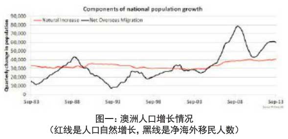 2014年最新澳大利亚人口数据与移民近况