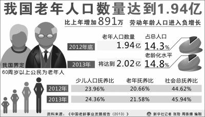 中国老龄人口已突破2亿，2014年我国老龄化人口