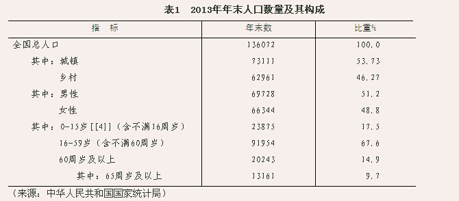 中国人口数量及其构成