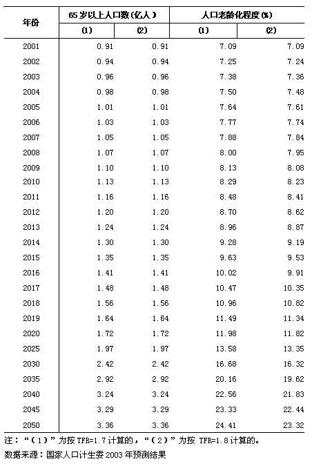 2001-2050年中国65岁及以上老年人口和老龄化程度预测