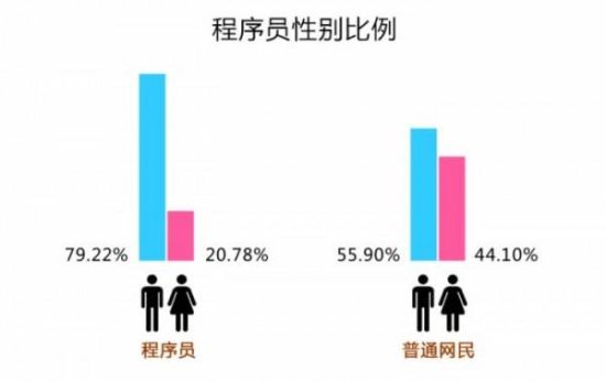 2014年中国程序员的男女比例是多少