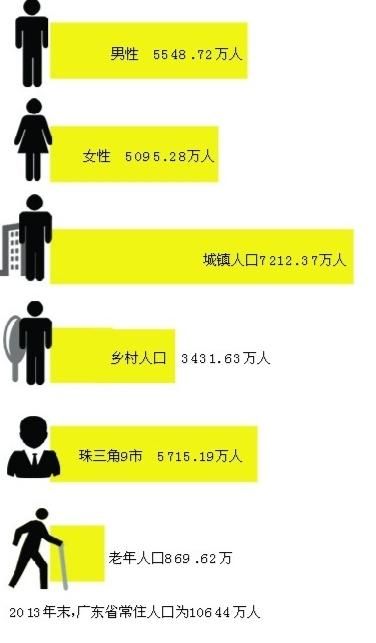 2014年广东男性比女性多了500万_广东男女比例_最新广东人口数量