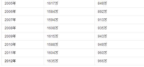 2014年中国大陆死亡人口将破1100万_中国大陆历年新生人口和死亡人口