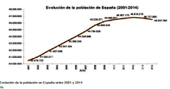 2014年西班牙人口数量4670万人，比去年