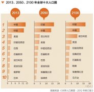 预测：中国人口数量将在2030年后逐渐