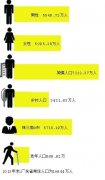 2014年广东男女比例:男性比女性多500万