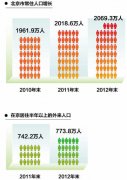 2014年北京常住人口有多少_北京流动人
