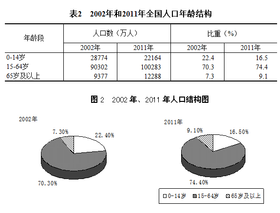 中国城镇人口比重51.27% 离婚人口比例1.3%