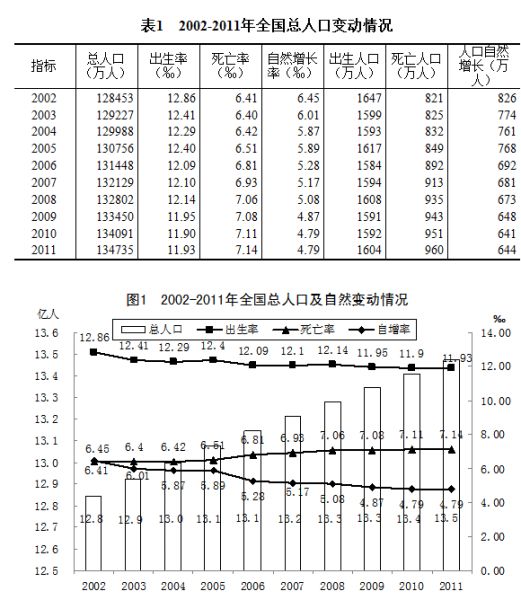 中国城镇人口比重51.27% 离婚人口比例1.3%