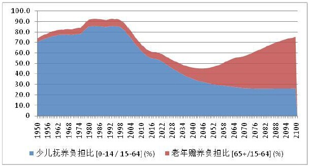 老挝人口红利是否真的存在？