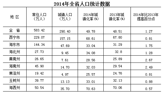 2015年最新青海人口数量，青海各市州常住人口是多少