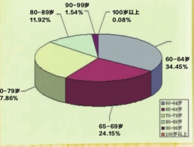 2014年底武汉户籍人口数量827.31万，65岁以上老龄人口首次突破百万