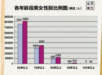 2014年底武汉户籍人口数量827.31万，65岁以上老龄人口首次突破百万