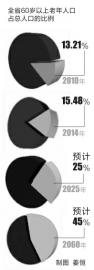 预测：2017年吉林省或出现人口负增长